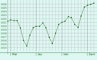Graphe de la pression atmosphérique prévue pour Borne