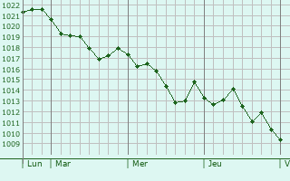 Graphe de la pression atmosphérique prévue pour Grandvelle-et-le-Perrenot