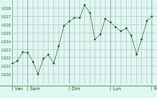 Graphe de la pression atmosphérique prévue pour Shache