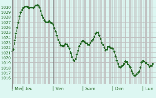 Graphe de la pression atmosphérique prévue pour Bergara