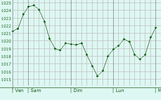 Graphe de la pression atmosphérique prévue pour Ebersbach an der Fils