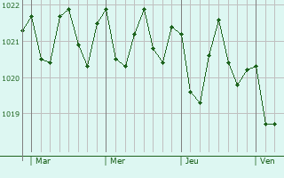 Graphe de la pression atmosphérique prévue pour Santa Cruz de la Palma