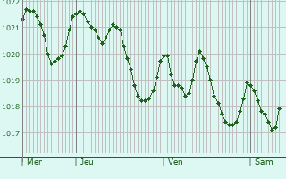 Graphe de la pression atmosphrique prvue pour Redovn