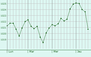 Graphe de la pression atmosphérique prévue pour Grazac Graphe de la pression atmosphérique prévue pour Grazac
