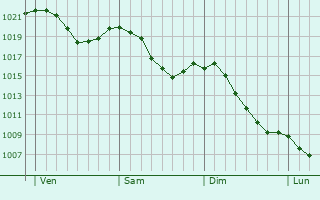 Graphe de la pression atmosphérique prévue pour Klingenthal