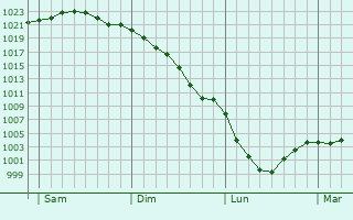 Graphe de la pression atmosphérique prévue pour Lespinoy