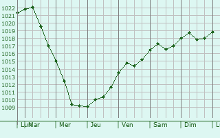 Graphe de la pression atmosphrique prvue pour Aleksandrow Lodzki