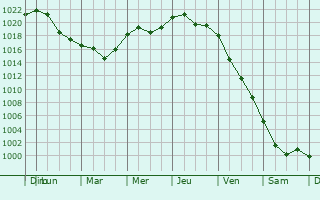 Graphe de la pression atmosphrique prvue pour Dubno