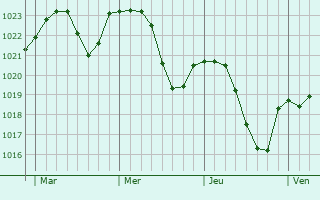 Graphe de la pression atmosphérique prévue pour Wiesbaden