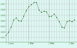 Graphe de la pression atmosphérique prévue pour Cambrin
