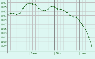Graphe de la pression atmosphrique prvue pour Zheleznogorsk-Ilimskiy