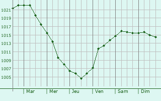 Graphe de la pression atmosphrique prvue pour Szubin