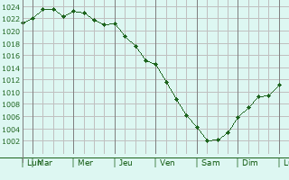 Graphe de la pression atmosphrique prvue pour ngelholm