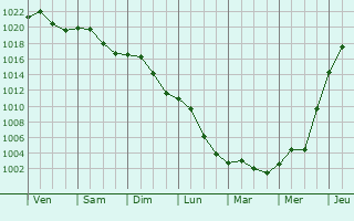 Graphe de la pression atmosphrique prvue pour Kunmadaras