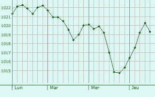 Graphe de la pression atmosphérique prévue pour Rilly-la-Montagne