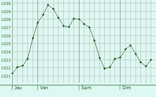 Graphe de la pression atmosphérique prévue pour Kusterdingen