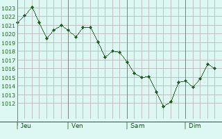 Graphe de la pression atmosphérique prévue pour West Samoset