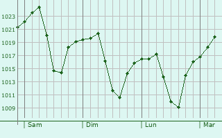 Graphe de la pression atmosphrique prvue pour Klerksdorp