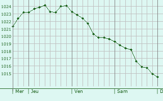 Graphe de la pression atmosphérique prévue pour Rosenfeld