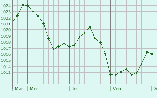 Graphe de la pression atmosphérique prévue pour Valiergues