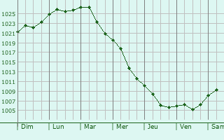 Graphe de la pression atmosphrique prvue pour Rudnik nad Sanem