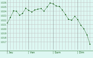 Graphe de la pression atmosphérique prévue pour Bellenglise