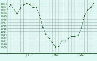 Graphe de la pression atmosphérique prévue pour Kilju