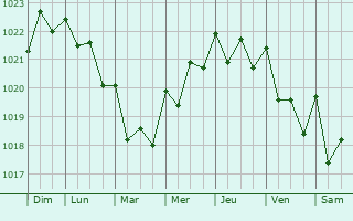 Graphe de la pression atmosphrique prvue pour Camacha