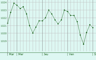Graphe de la pression atmosphérique prévue pour Wannweil Graphe de la pression atmosphérique prévue pour Wannweil