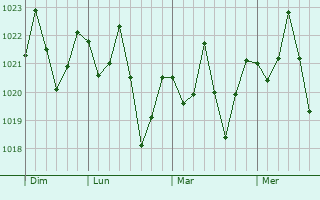 Graphe de la pression atmosphérique prévue pour São Mateus