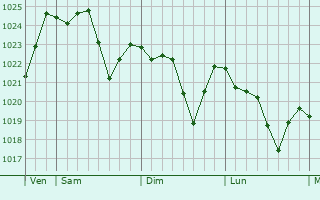 Graphe de la pression atmosphérique prévue pour Fréjeville