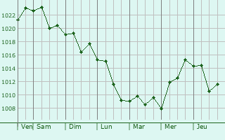 Graphe de la pression atmosphrique prvue pour Miura
