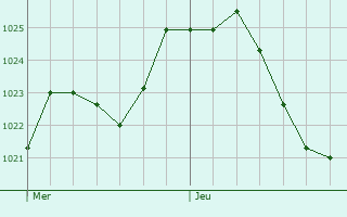 Graphe de la pression atmosphrique prvue pour Zrich (Kreis 10)