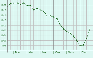 Graphe de la pression atmosphrique prvue pour Malkara