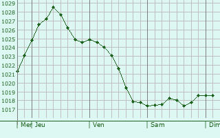 Graphe de la pression atmosphrique prvue pour Ivankiv
