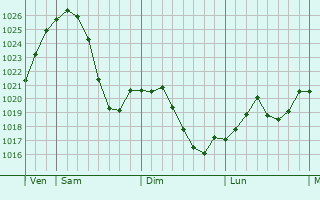 Graphe de la pression atmosphérique prévue pour Hengersberg