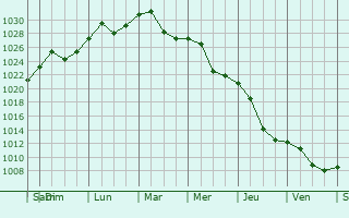 Graphe de la pression atmosphrique prvue pour Corbasca