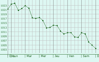 Graphe de la pression atmosphrique prvue pour Vasilevo