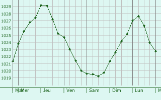 Graphe de la pression atmosphrique prvue pour Laarne