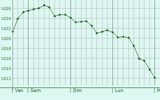 Graphe de la pression atmosphérique prévue pour Cappelle-en-Pévèle