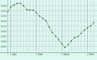 Graphe de la pression atmosphérique prévue pour Jussey Graphe de la pression atmosphérique prévue pour Jussey
