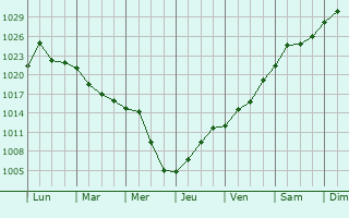 Graphe de la pression atmosphrique prvue pour La Tuque