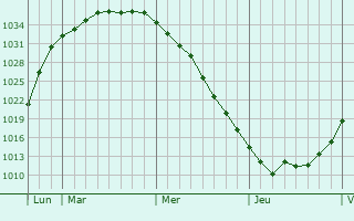 Graphe de la pression atmosphérique prévue pour Jilemnice