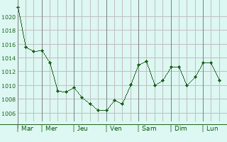 Graphe de la pression atmosphrique prvue pour Ferlach