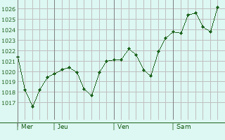 Graphe de la pression atmosphérique prévue pour Ottobeuren