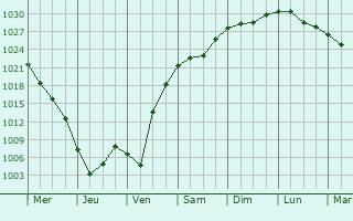 Graphe de la pression atmosphrique prvue pour Uporovo