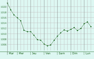Graphe de la pression atmosphrique prvue pour Zupanja