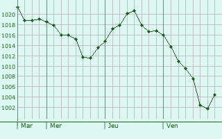 Graphe de la pression atmosphérique prévue pour El Trébol