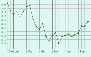 Graphe de la pression atmosphrique prvue pour Ossining