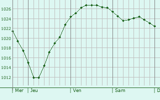 Graphe de la pression atmosphérique prévue pour Hemmoor
